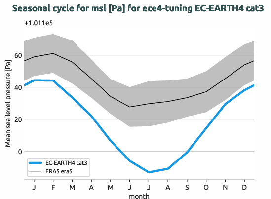 atmosphere.seasonalcycles.ece4-tuning.EC-EARTH4.cat3.r1.obs.ERA5.era5.msl