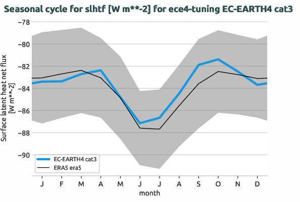 atmosphere.seasonalcycles.ece4-tuning.EC-EARTH4.cat3.r1.obs.ERA5.era5.slhtf
