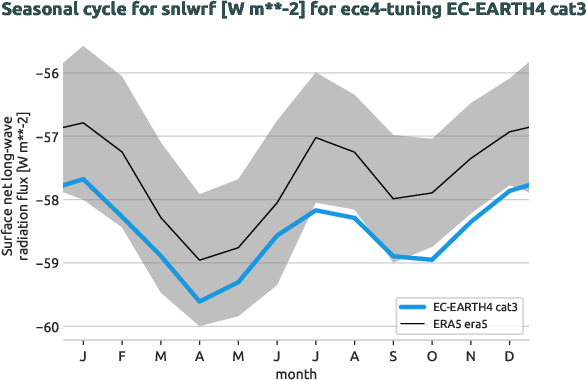 atmosphere.seasonalcycles.ece4-tuning.EC-EARTH4.cat3.r1.obs.ERA5.era5.snlwrf