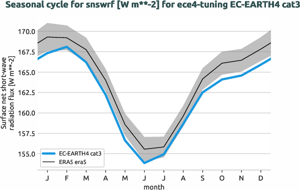 atmosphere.seasonalcycles.ece4-tuning.EC-EARTH4.cat3.r1.obs.ERA5.era5.snswrf