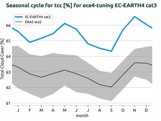 atmosphere.seasonalcycles.ece4-tuning.EC-EARTH4.cat3.r1.obs.ERA5.era5.tcc