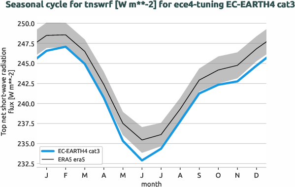 atmosphere.seasonalcycles.ece4-tuning.EC-EARTH4.cat3.r1.obs.ERA5.era5.tnswrf