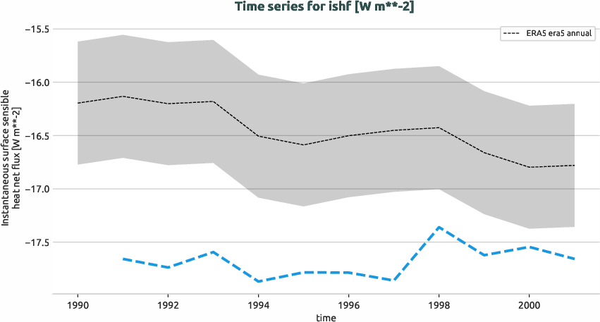 atmosphere.timeseries.ece4-tuning.EC-EARTH4.cat3.r1.obs.ERA5.era5.ishf