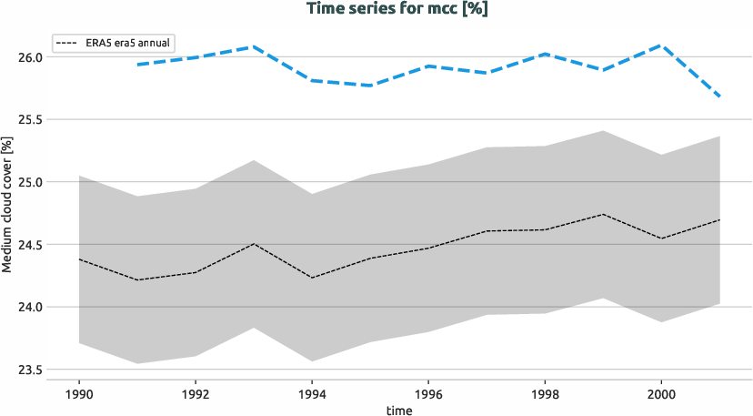 atmosphere.timeseries.ece4-tuning.EC-EARTH4.cat3.r1.obs.ERA5.era5.mcc