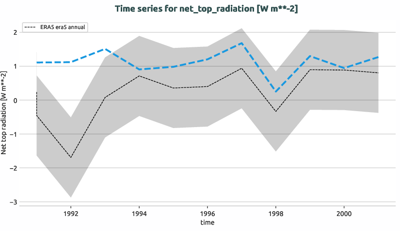atmosphere.timeseries.ece4-tuning.EC-EARTH4.cat3.r1.obs.ERA5.era5.net_top_radiation