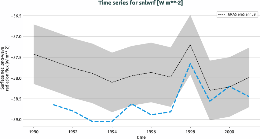 atmosphere.timeseries.ece4-tuning.EC-EARTH4.cat3.r1.obs.ERA5.era5.snlwrf
