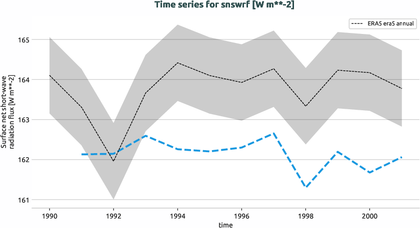atmosphere.timeseries.ece4-tuning.EC-EARTH4.cat3.r1.obs.ERA5.era5.snswrf