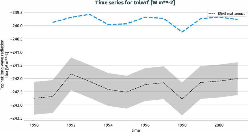 atmosphere.timeseries.ece4-tuning.EC-EARTH4.cat3.r1.obs.ERA5.era5.tnlwrf