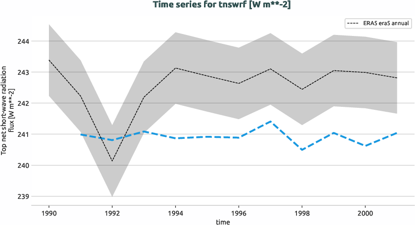 atmosphere.timeseries.ece4-tuning.EC-EARTH4.cat3.r1.obs.ERA5.era5.tnswrf