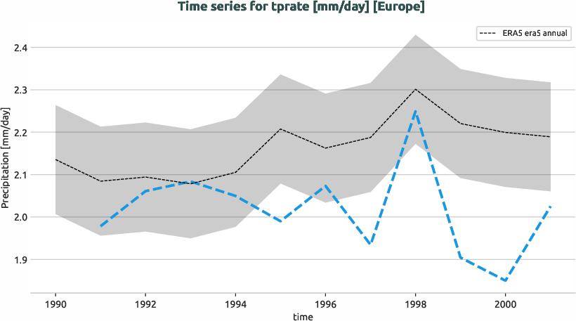 atmosphere.timeseries.ece4-tuning.EC-EARTH4.cat3.r1.obs.ERA5.era5.tprate.europe