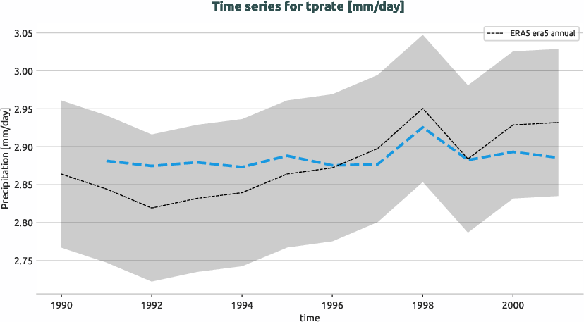atmosphere.timeseries.ece4-tuning.EC-EARTH4.cat3.r1.obs.ERA5.era5.tprate