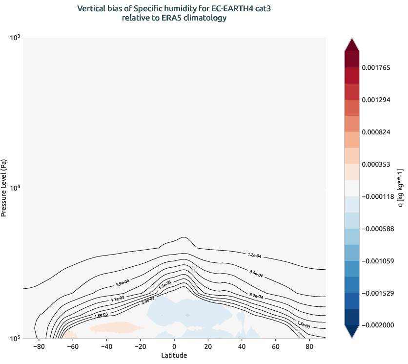 globalbiases.vertical_bias.ece4-tuning.EC-EARTH4.cat3.r1.ERA5.era5.q