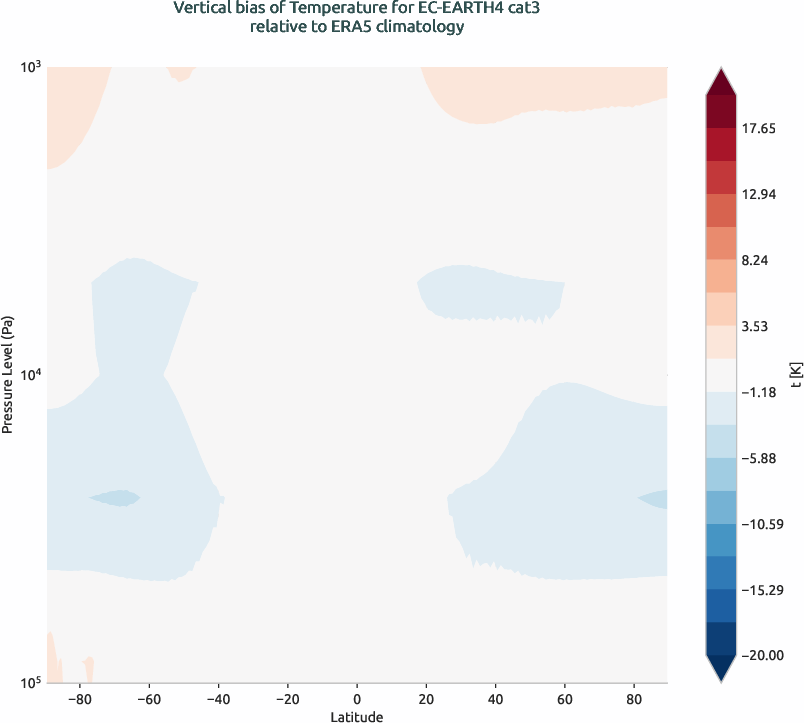 globalbiases.vertical_bias.ece4-tuning.EC-EARTH4.cat3.r1.ERA5.era5.t