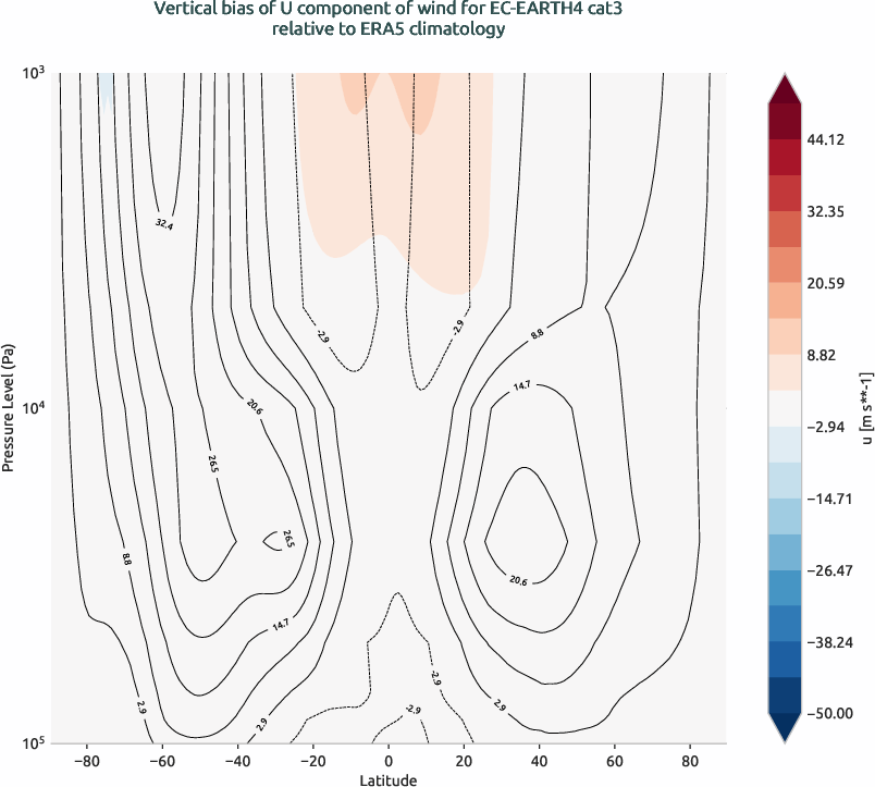 globalbiases.vertical_bias.ece4-tuning.EC-EARTH4.cat3.r1.ERA5.era5.u