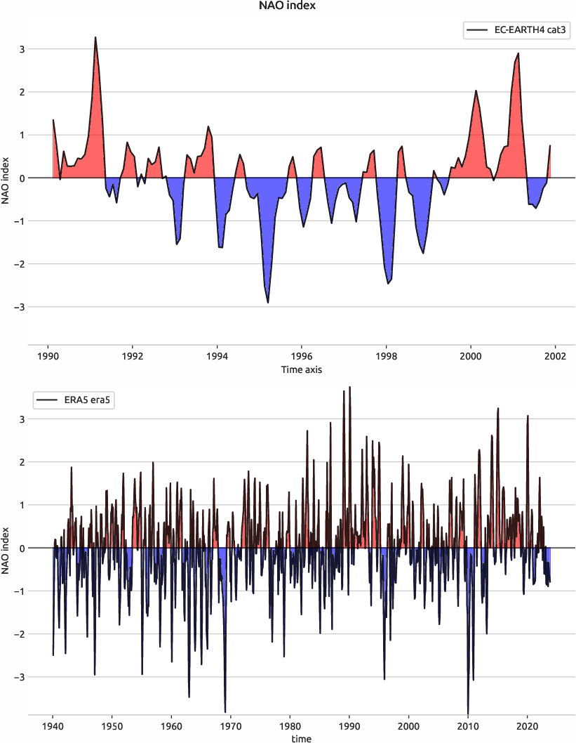 nao.index.ece4-tuning.EC-EARTH4.cat3.r1.obs.ERA5.era5