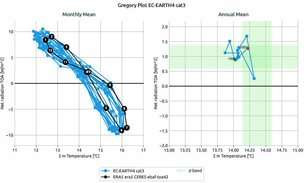 radiation.gregory.ece4-tuning.EC-EARTH4.cat3.r1.multiref