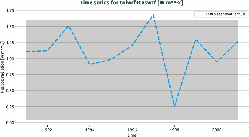 radiation.timeseries.ece4-tuning.EC-EARTH4.cat3.r1.obs.CERES.ebaf-toa41.tnlwrf+tnswrf