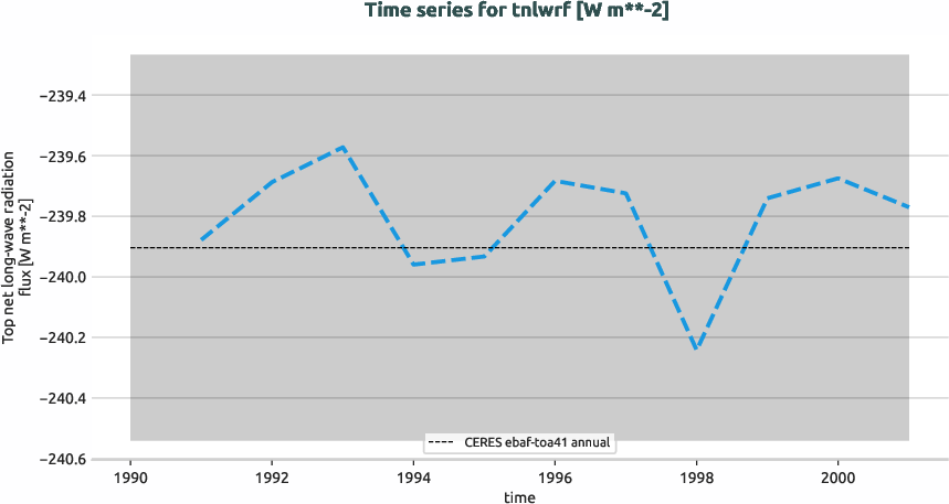 radiation.timeseries.ece4-tuning.EC-EARTH4.cat3.r1.obs.CERES.ebaf-toa41.tnlwrf
