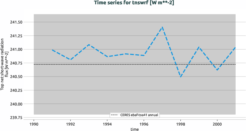 radiation.timeseries.ece4-tuning.EC-EARTH4.cat3.r1.obs.CERES.ebaf-toa41.tnswrf