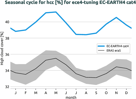 atmosphere.seasonalcycles.ece4-tuning.EC-EARTH4.cat4.r1.obs.ERA5.era5.hcc