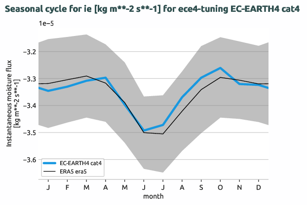 atmosphere.seasonalcycles.ece4-tuning.EC-EARTH4.cat4.r1.obs.ERA5.era5.ie