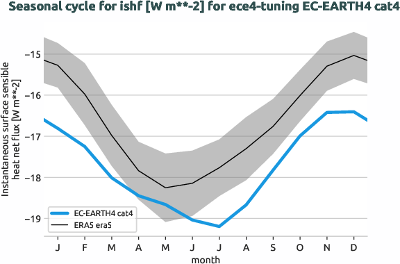 atmosphere.seasonalcycles.ece4-tuning.EC-EARTH4.cat4.r1.obs.ERA5.era5.ishf
