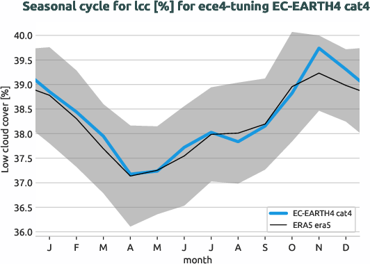 atmosphere.seasonalcycles.ece4-tuning.EC-EARTH4.cat4.r1.obs.ERA5.era5.lcc