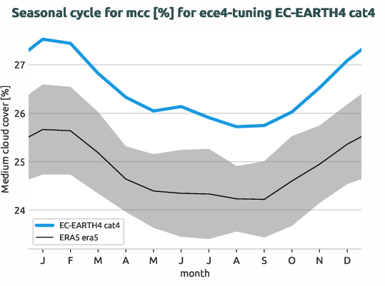 atmosphere.seasonalcycles.ece4-tuning.EC-EARTH4.cat4.r1.obs.ERA5.era5.mcc