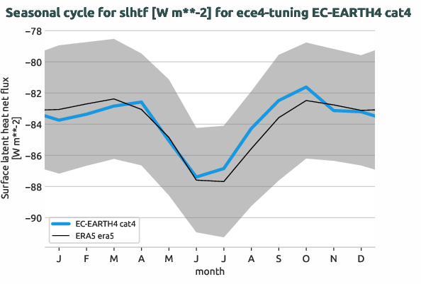 atmosphere.seasonalcycles.ece4-tuning.EC-EARTH4.cat4.r1.obs.ERA5.era5.slhtf