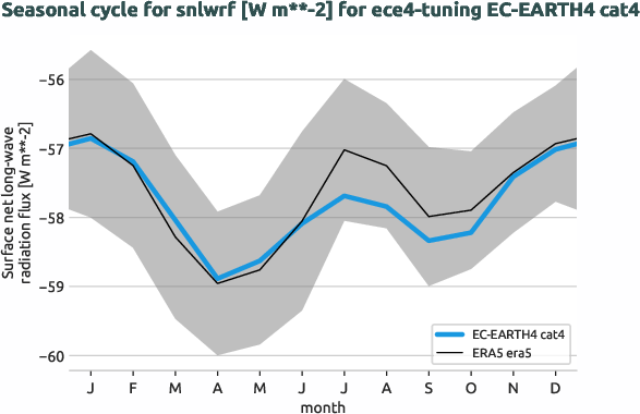 atmosphere.seasonalcycles.ece4-tuning.EC-EARTH4.cat4.r1.obs.ERA5.era5.snlwrf