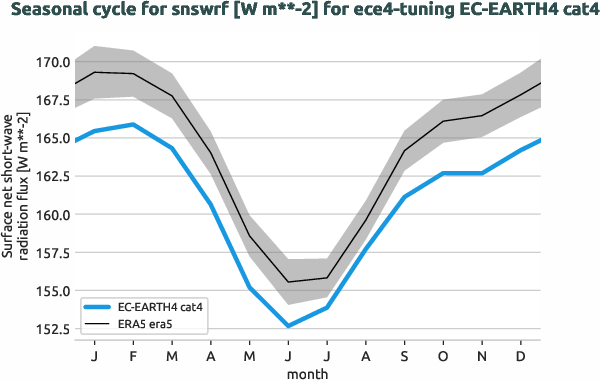 atmosphere.seasonalcycles.ece4-tuning.EC-EARTH4.cat4.r1.obs.ERA5.era5.snswrf
