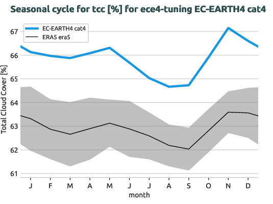 atmosphere.seasonalcycles.ece4-tuning.EC-EARTH4.cat4.r1.obs.ERA5.era5.tcc