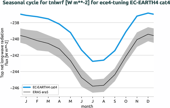 atmosphere.seasonalcycles.ece4-tuning.EC-EARTH4.cat4.r1.obs.ERA5.era5.tnlwrf