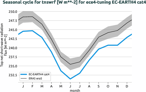 atmosphere.seasonalcycles.ece4-tuning.EC-EARTH4.cat4.r1.obs.ERA5.era5.tnswrf