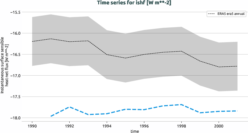 atmosphere.timeseries.ece4-tuning.EC-EARTH4.cat4.r1.obs.ERA5.era5.ishf