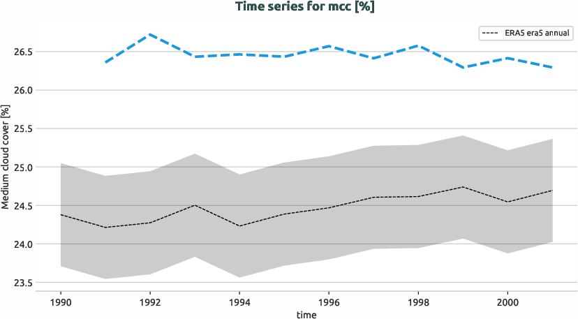 atmosphere.timeseries.ece4-tuning.EC-EARTH4.cat4.r1.obs.ERA5.era5.mcc