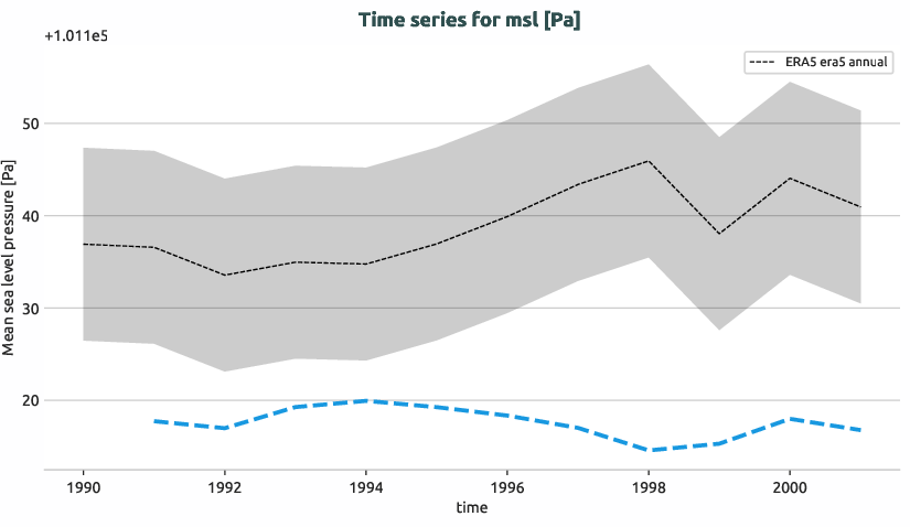 atmosphere.timeseries.ece4-tuning.EC-EARTH4.cat4.r1.obs.ERA5.era5.msl