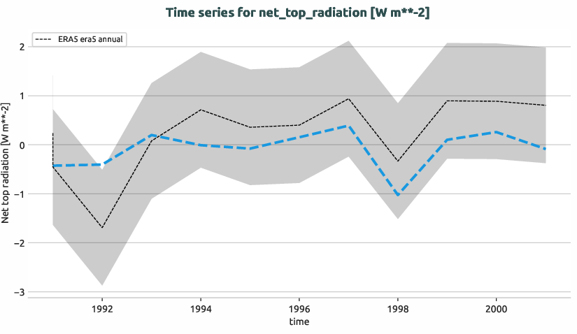 atmosphere.timeseries.ece4-tuning.EC-EARTH4.cat4.r1.obs.ERA5.era5.net_top_radiation