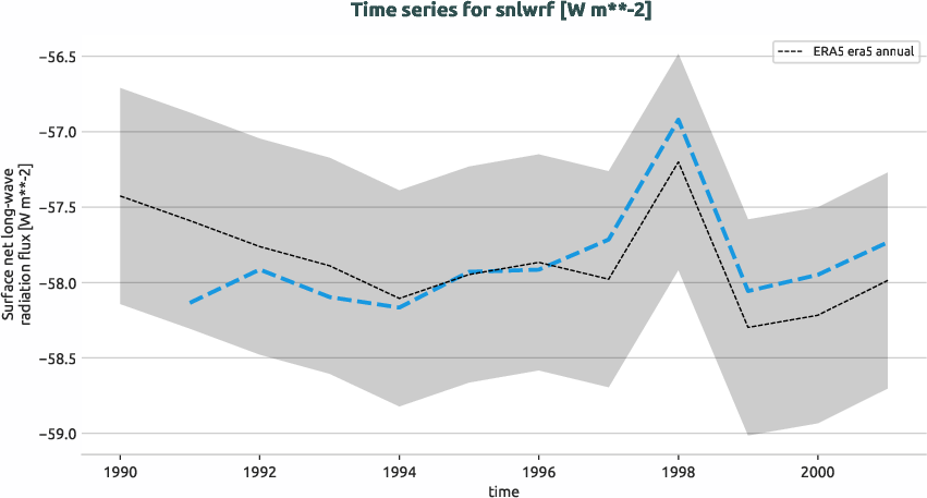 atmosphere.timeseries.ece4-tuning.EC-EARTH4.cat4.r1.obs.ERA5.era5.snlwrf