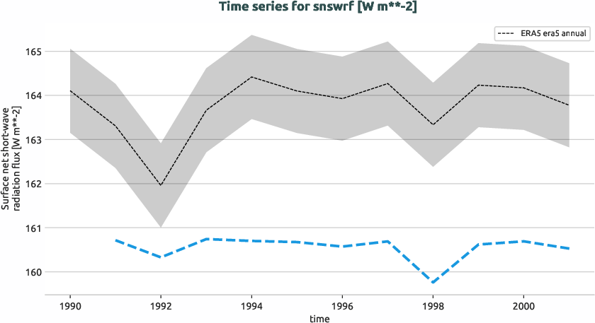 atmosphere.timeseries.ece4-tuning.EC-EARTH4.cat4.r1.obs.ERA5.era5.snswrf