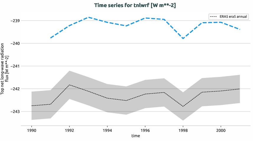 atmosphere.timeseries.ece4-tuning.EC-EARTH4.cat4.r1.obs.ERA5.era5.tnlwrf
