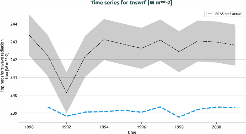 atmosphere.timeseries.ece4-tuning.EC-EARTH4.cat4.r1.obs.ERA5.era5.tnswrf