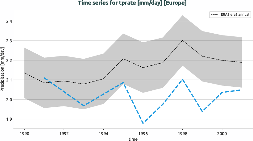 atmosphere.timeseries.ece4-tuning.EC-EARTH4.cat4.r1.obs.ERA5.era5.tprate.europe