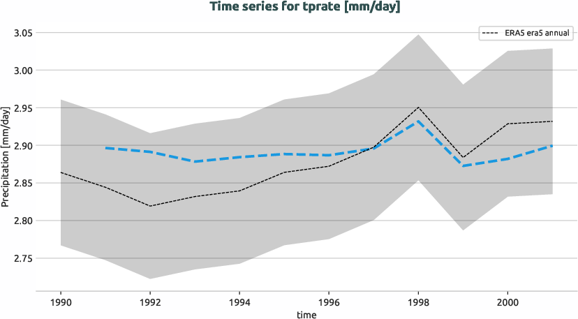 atmosphere.timeseries.ece4-tuning.EC-EARTH4.cat4.r1.obs.ERA5.era5.tprate