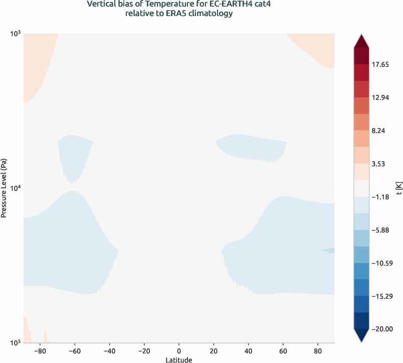 globalbiases.vertical_bias.ece4-tuning.EC-EARTH4.cat4.r1.ERA5.era5.t
