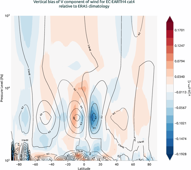 globalbiases.vertical_bias.ece4-tuning.EC-EARTH4.cat4.r1.ERA5.era5.v