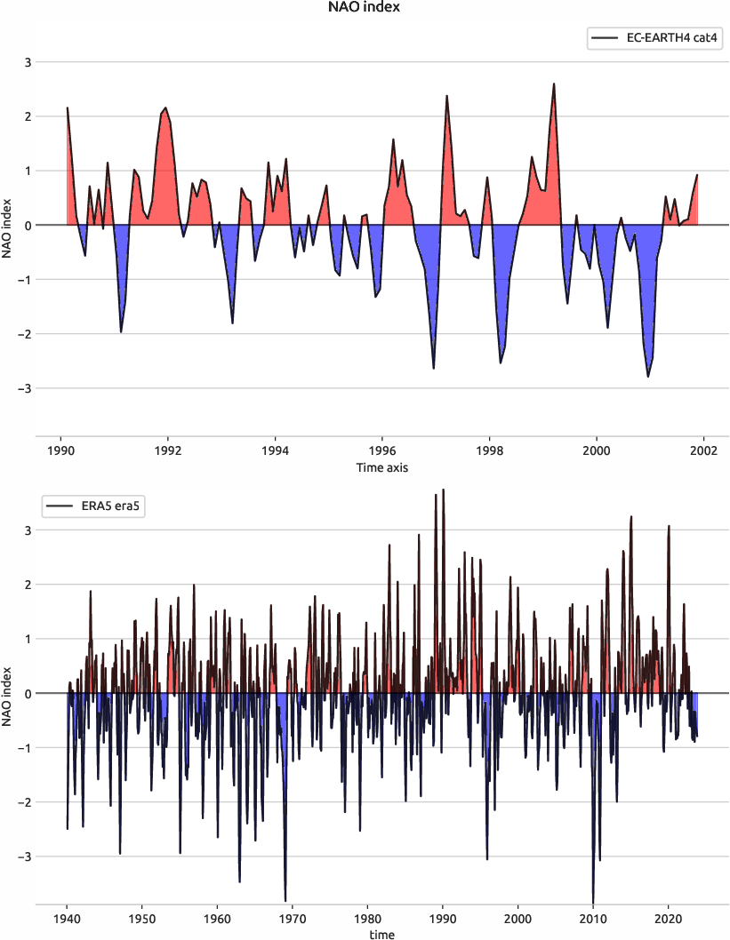 nao.index.ece4-tuning.EC-EARTH4.cat4.r1.obs.ERA5.era5