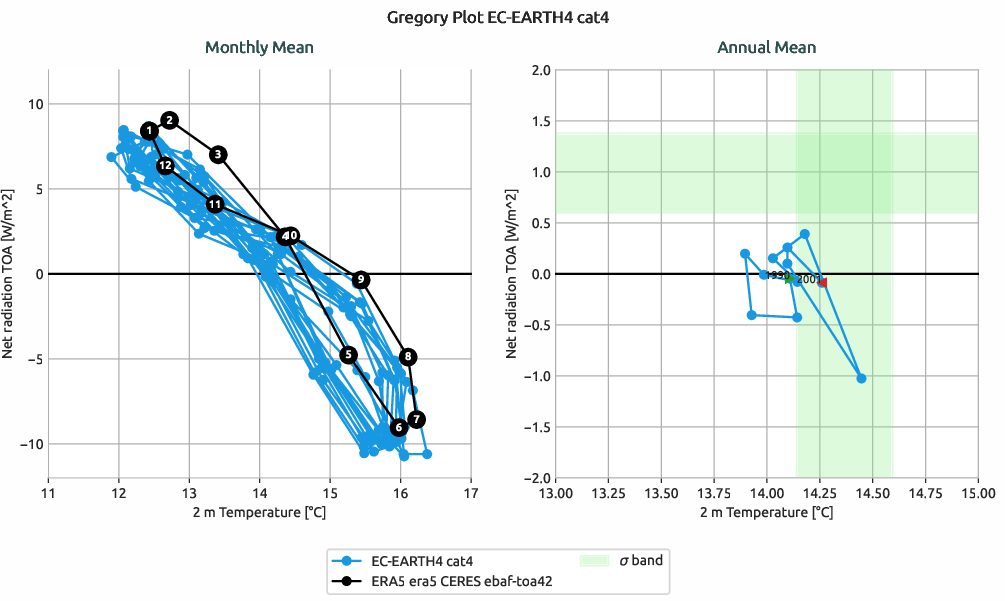 radiation.gregory.ece4-tuning.EC-EARTH4.cat4.r1.multiref