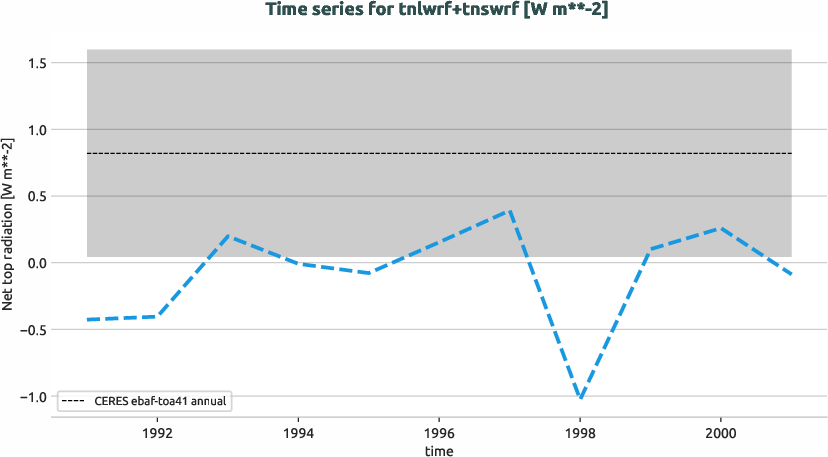 radiation.timeseries.ece4-tuning.EC-EARTH4.cat4.r1.obs.CERES.ebaf-toa41.tnlwrf+tnswrf