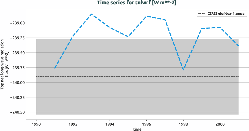 radiation.timeseries.ece4-tuning.EC-EARTH4.cat4.r1.obs.CERES.ebaf-toa41.tnlwrf